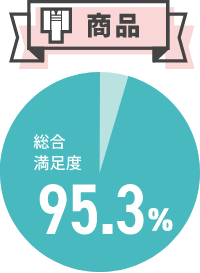 商品の総合満足度95.3%